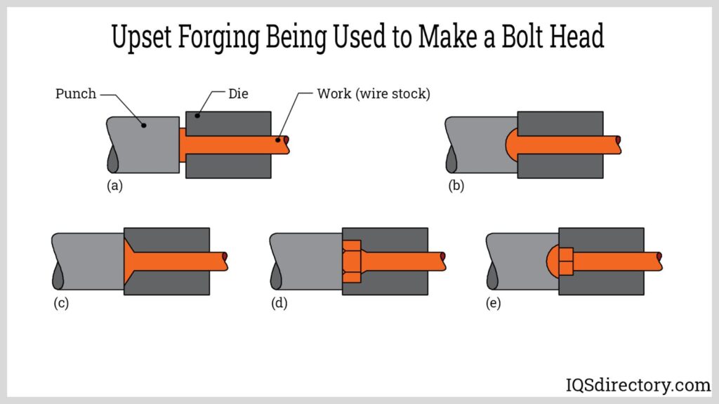 Forging Manufacturing Process - Leading the Way in Forging Manufacturing